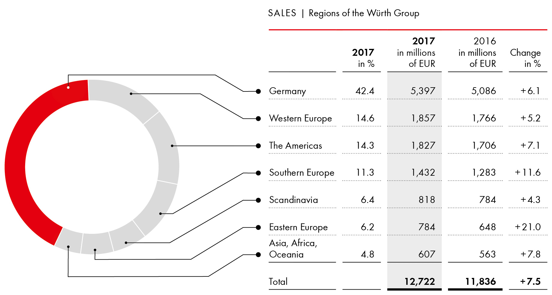 Sales by region 2017