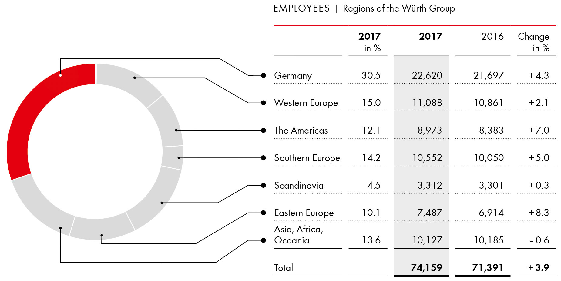 Employees by region 2017