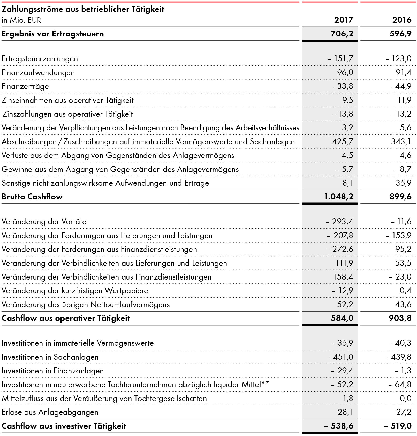 Kapitalflussrechnung Würth-Gruppe 2017