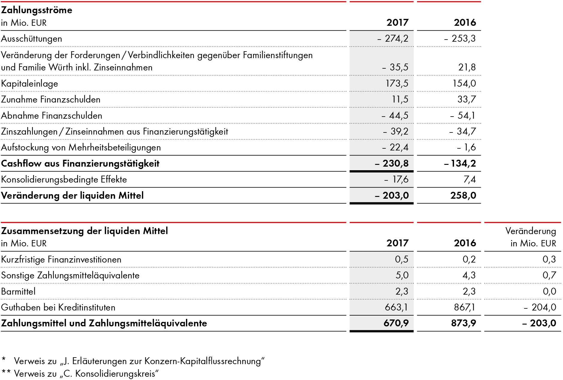 Kapitalflussrechnung Würth-Gruppe (2) 2017