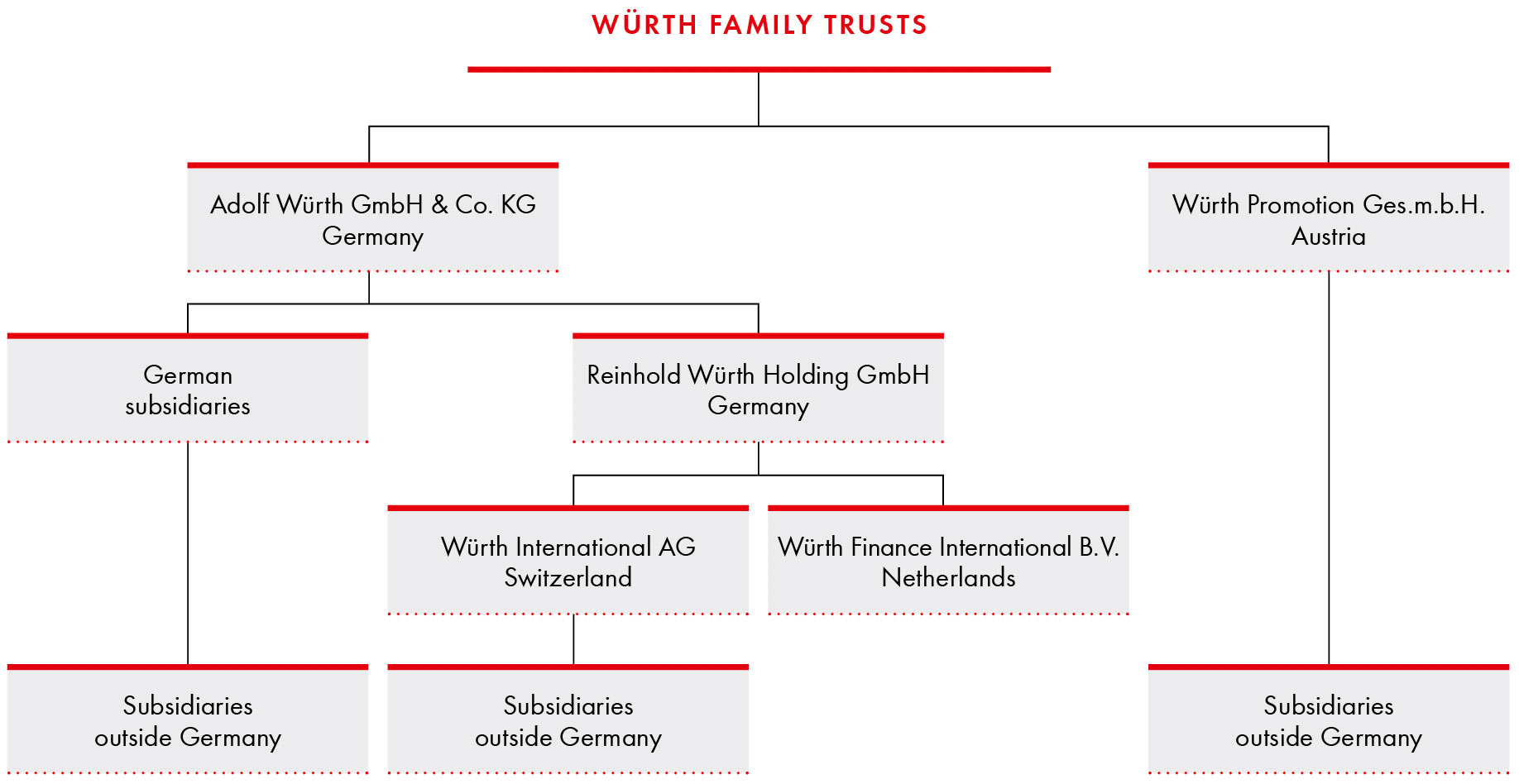 Legal structure of the Würth Group