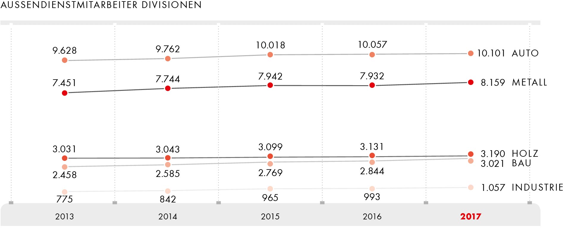 Außendienstmitarbeiter Divisionen 2013-2017