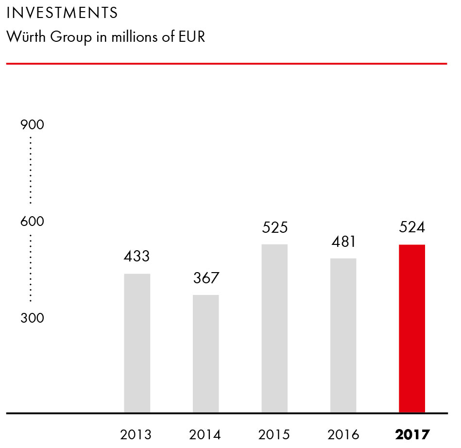 38 investments 2017