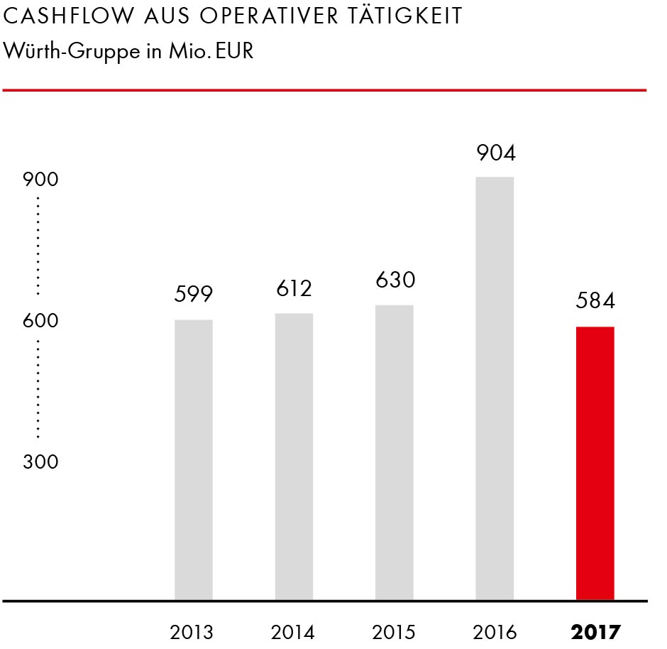 Cashflow 2017
