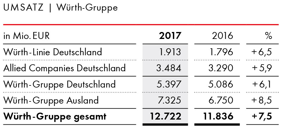 Regionalbetrachtung Umsatz der Würth-Gruppe 2017