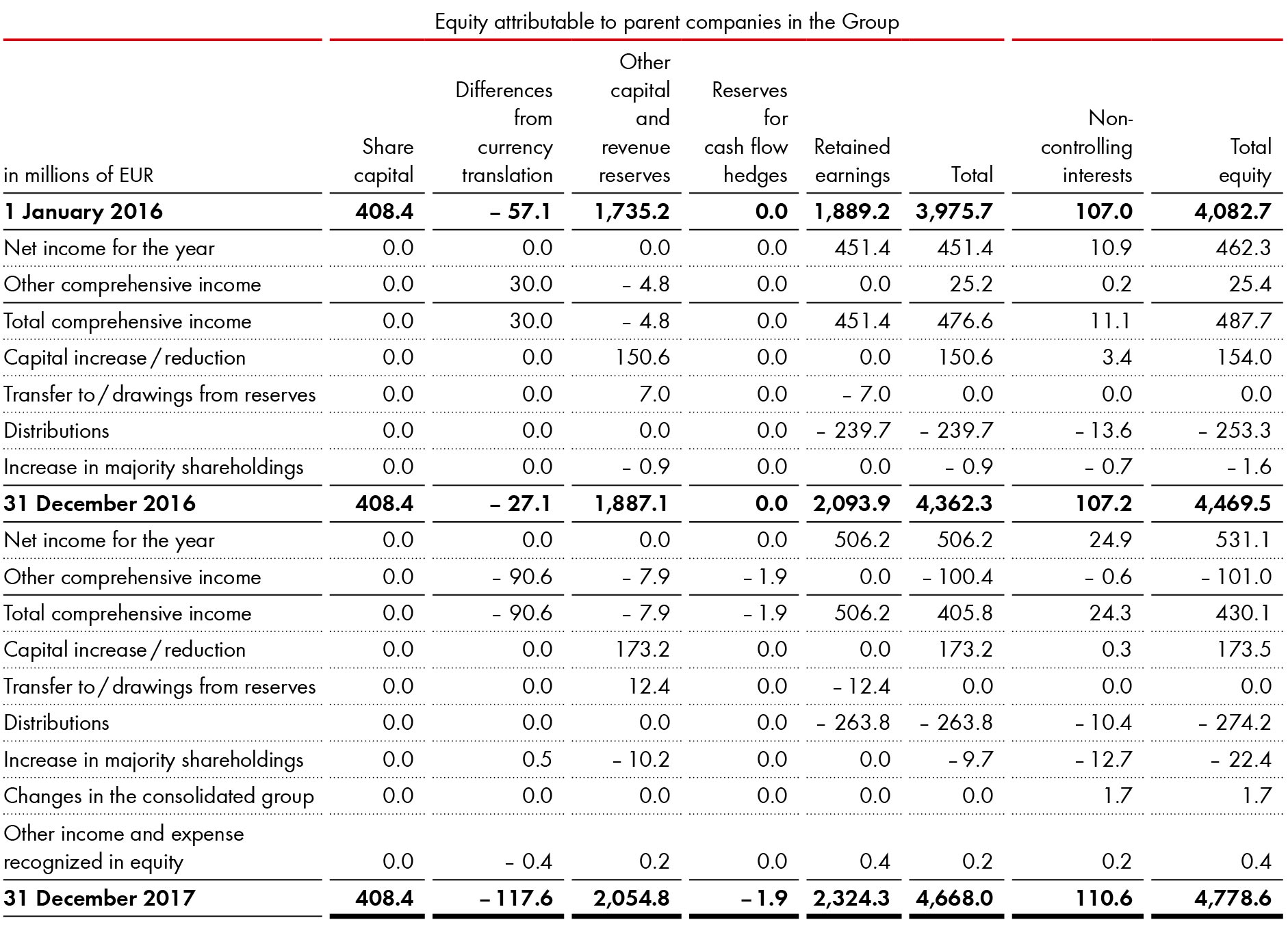 consolidated statement of changes in equity