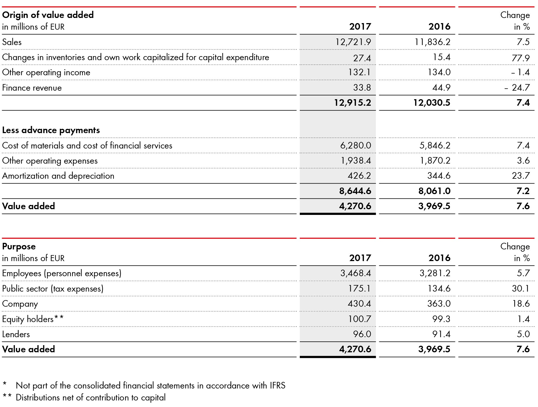 Consolidated Value Added Statement