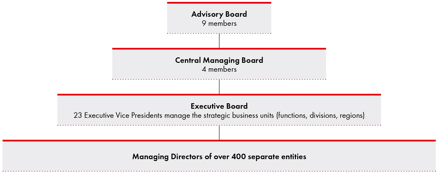 Organizational structure of the Würth Group