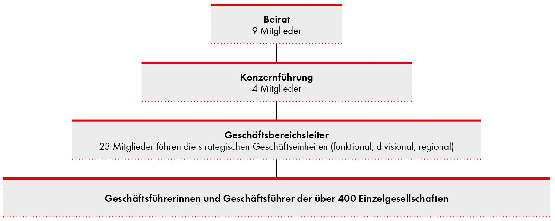 Organisatorische Struktur der Würth-Gruppe 2017